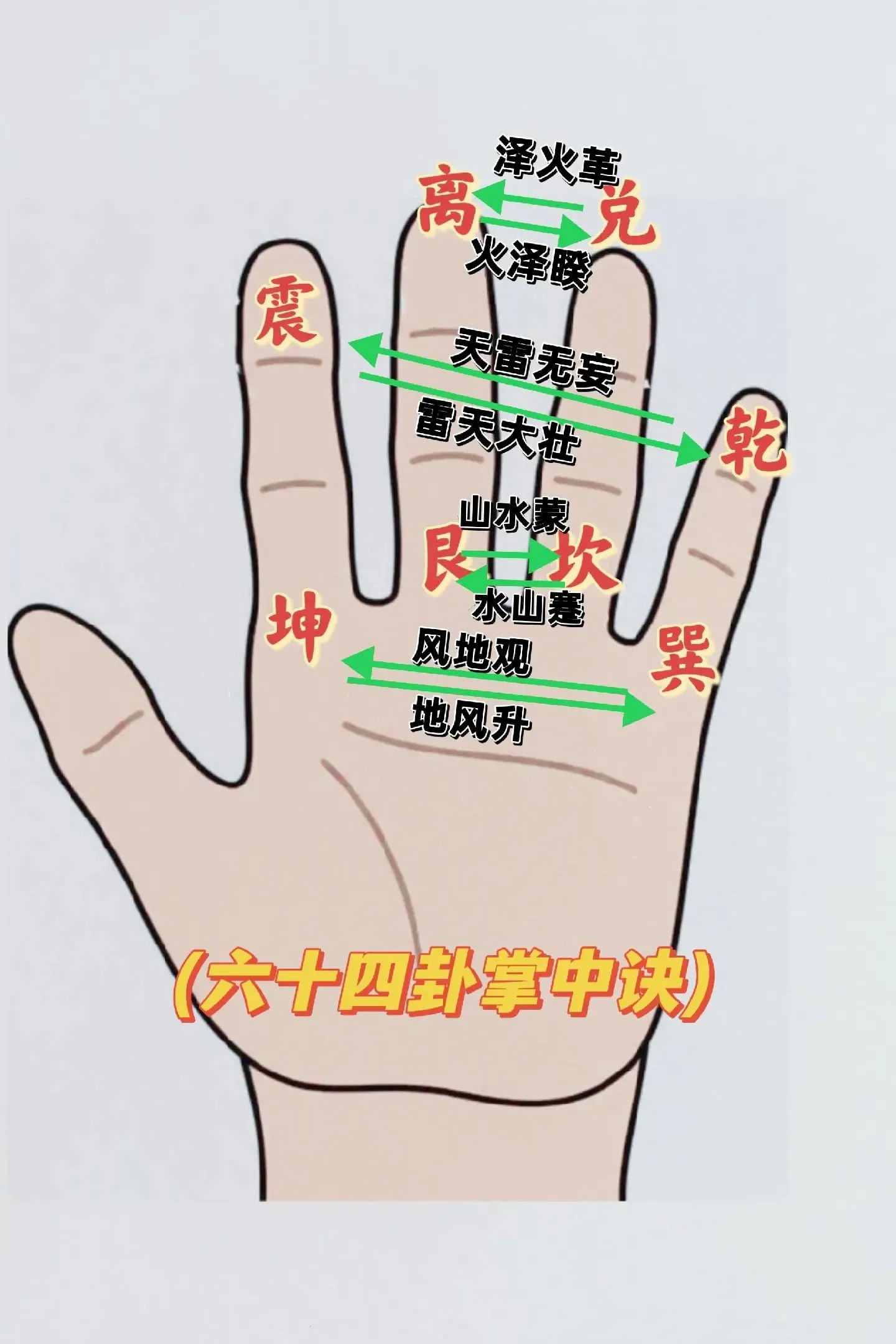 初学《易经》时，可用此方法记忆六十四卦。手掌一伸，自带提醒记忆功能。